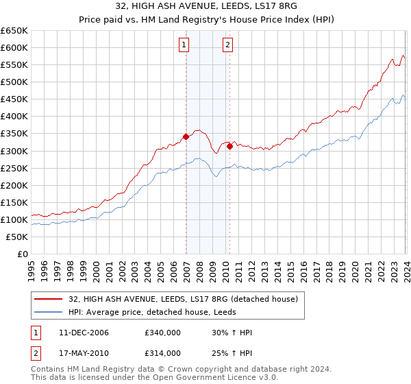 32, HIGH ASH AVENUE, LEEDS, LS17 8RG: Price paid vs HM Land Registry's House Price Index