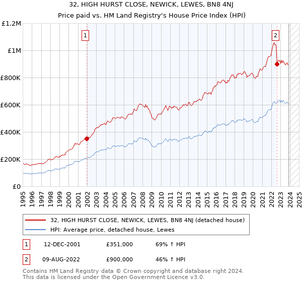 32, HIGH HURST CLOSE, NEWICK, LEWES, BN8 4NJ: Price paid vs HM Land Registry's House Price Index