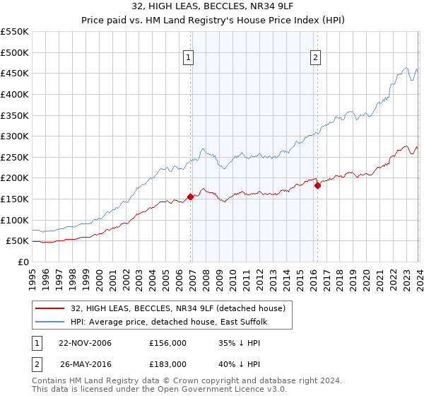 32, HIGH LEAS, BECCLES, NR34 9LF: Price paid vs HM Land Registry's House Price Index
