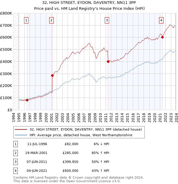 32, HIGH STREET, EYDON, DAVENTRY, NN11 3PP: Price paid vs HM Land Registry's House Price Index
