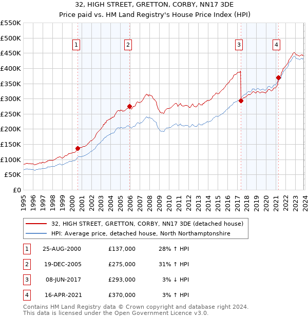 32, HIGH STREET, GRETTON, CORBY, NN17 3DE: Price paid vs HM Land Registry's House Price Index