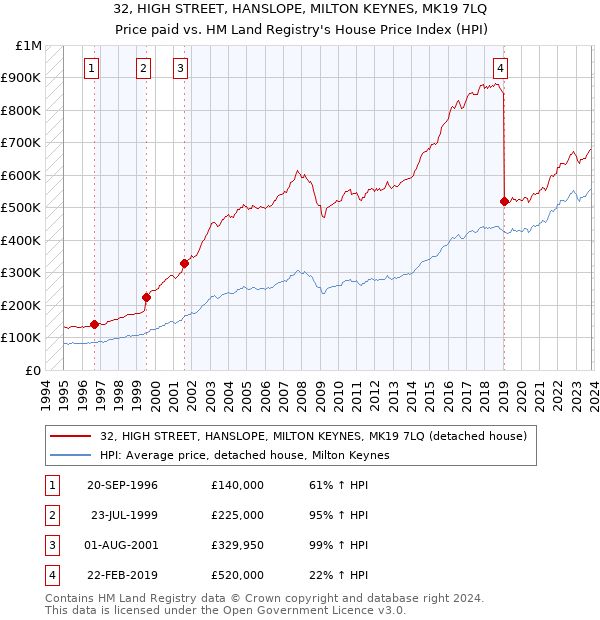 32, HIGH STREET, HANSLOPE, MILTON KEYNES, MK19 7LQ: Price paid vs HM Land Registry's House Price Index