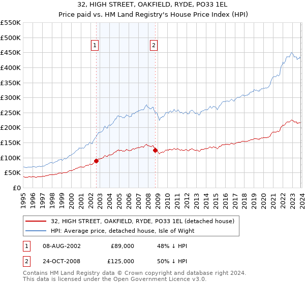 32, HIGH STREET, OAKFIELD, RYDE, PO33 1EL: Price paid vs HM Land Registry's House Price Index