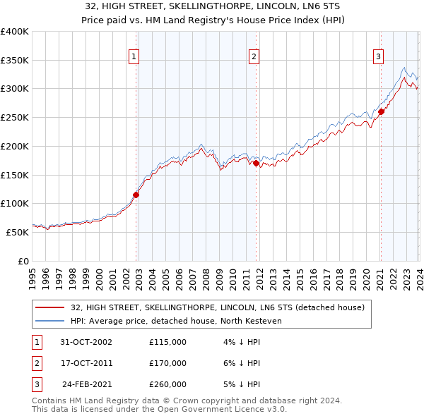32, HIGH STREET, SKELLINGTHORPE, LINCOLN, LN6 5TS: Price paid vs HM Land Registry's House Price Index