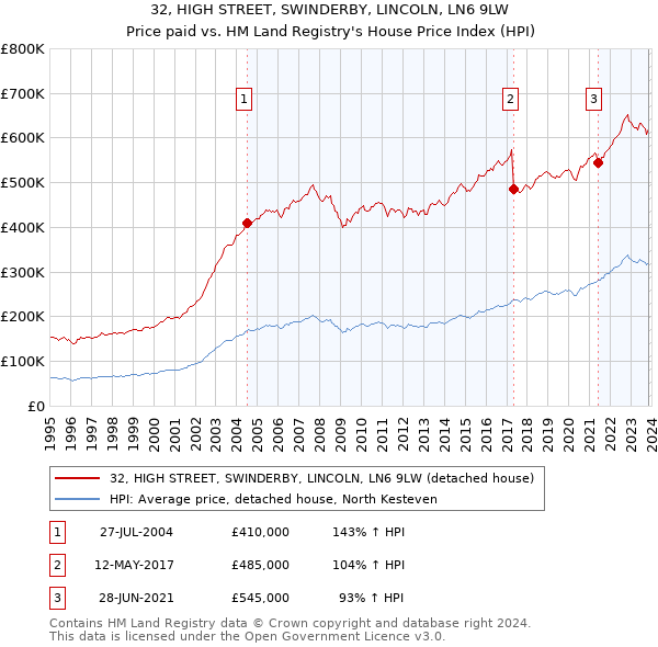 32, HIGH STREET, SWINDERBY, LINCOLN, LN6 9LW: Price paid vs HM Land Registry's House Price Index