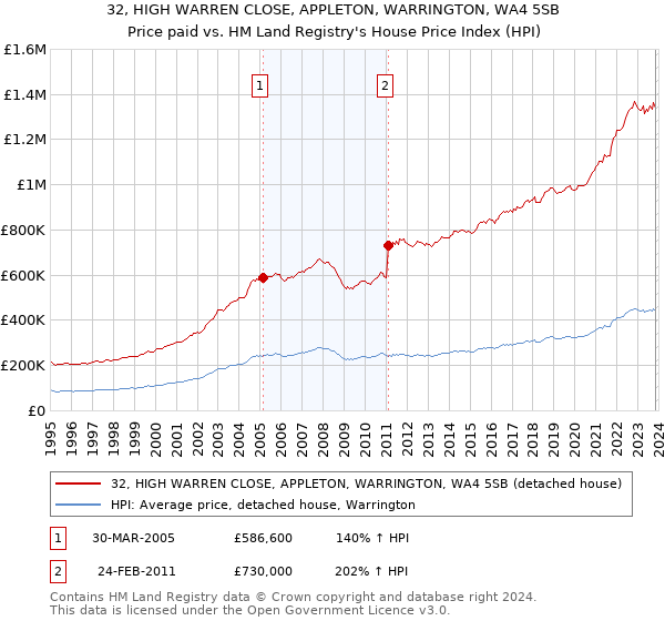 32, HIGH WARREN CLOSE, APPLETON, WARRINGTON, WA4 5SB: Price paid vs HM Land Registry's House Price Index