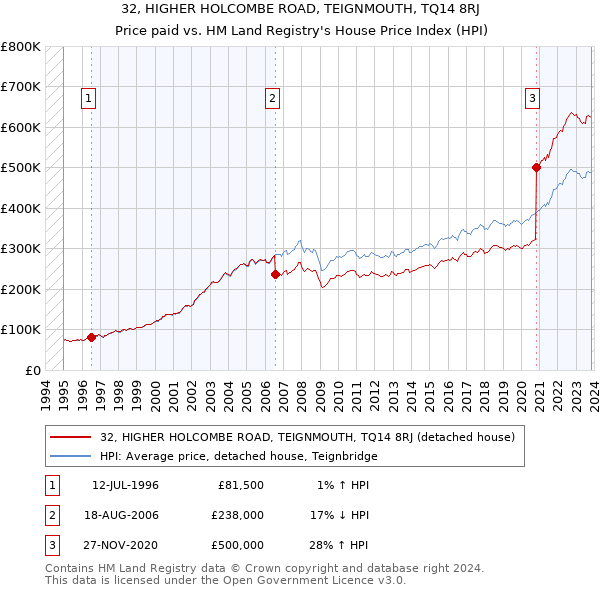 32, HIGHER HOLCOMBE ROAD, TEIGNMOUTH, TQ14 8RJ: Price paid vs HM Land Registry's House Price Index