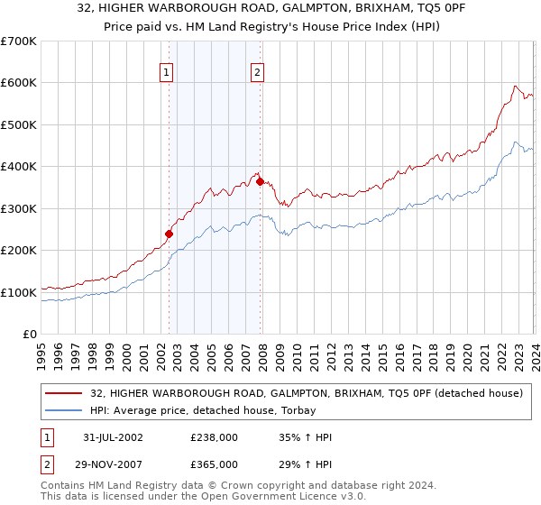 32, HIGHER WARBOROUGH ROAD, GALMPTON, BRIXHAM, TQ5 0PF: Price paid vs HM Land Registry's House Price Index