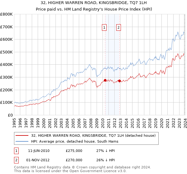 32, HIGHER WARREN ROAD, KINGSBRIDGE, TQ7 1LH: Price paid vs HM Land Registry's House Price Index