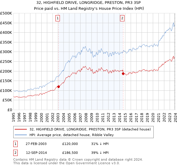 32, HIGHFIELD DRIVE, LONGRIDGE, PRESTON, PR3 3SP: Price paid vs HM Land Registry's House Price Index