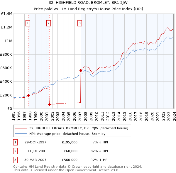 32, HIGHFIELD ROAD, BROMLEY, BR1 2JW: Price paid vs HM Land Registry's House Price Index
