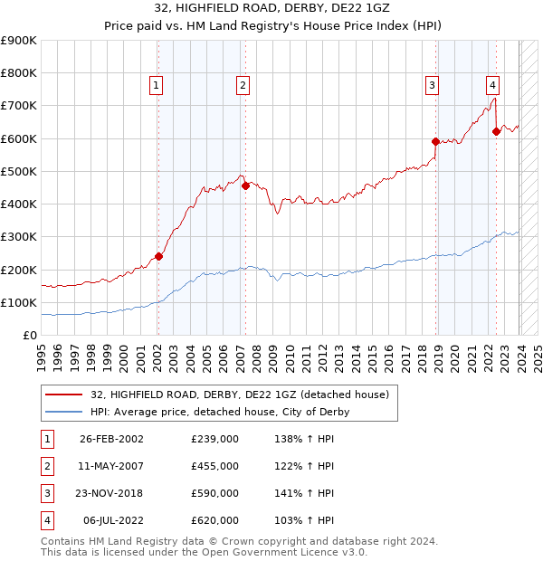32, HIGHFIELD ROAD, DERBY, DE22 1GZ: Price paid vs HM Land Registry's House Price Index