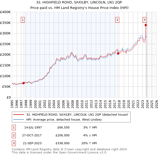 32, HIGHFIELD ROAD, SAXILBY, LINCOLN, LN1 2QP: Price paid vs HM Land Registry's House Price Index