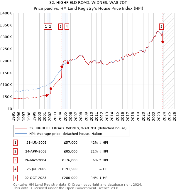 32, HIGHFIELD ROAD, WIDNES, WA8 7DT: Price paid vs HM Land Registry's House Price Index