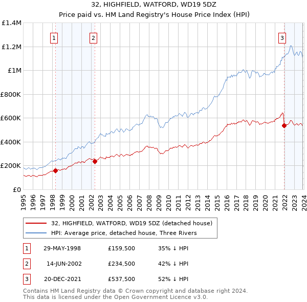 32, HIGHFIELD, WATFORD, WD19 5DZ: Price paid vs HM Land Registry's House Price Index