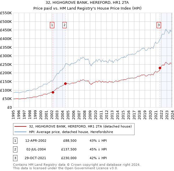 32, HIGHGROVE BANK, HEREFORD, HR1 2TA: Price paid vs HM Land Registry's House Price Index