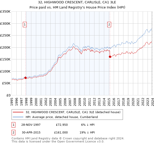 32, HIGHWOOD CRESCENT, CARLISLE, CA1 3LE: Price paid vs HM Land Registry's House Price Index