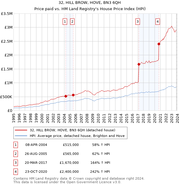 32, HILL BROW, HOVE, BN3 6QH: Price paid vs HM Land Registry's House Price Index