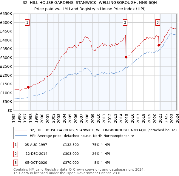 32, HILL HOUSE GARDENS, STANWICK, WELLINGBOROUGH, NN9 6QH: Price paid vs HM Land Registry's House Price Index