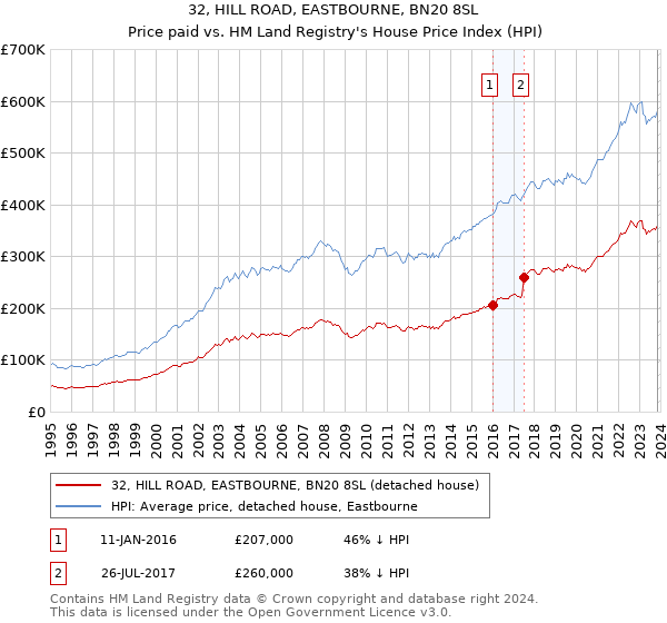 32, HILL ROAD, EASTBOURNE, BN20 8SL: Price paid vs HM Land Registry's House Price Index