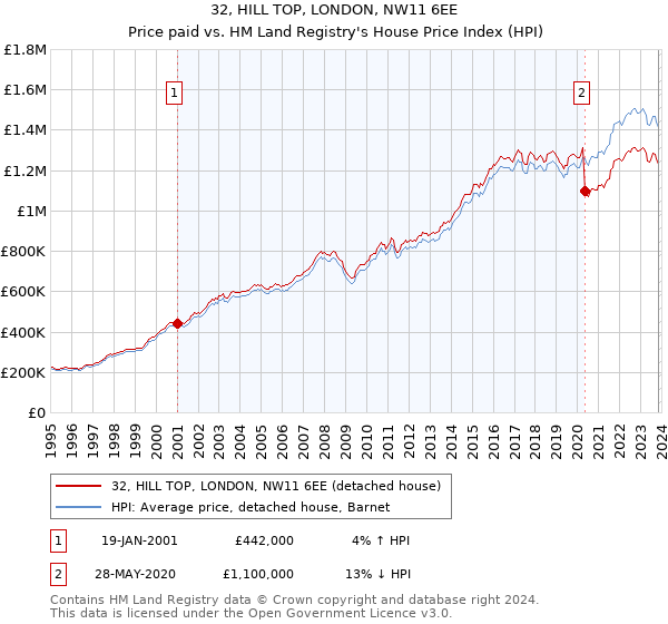 32, HILL TOP, LONDON, NW11 6EE: Price paid vs HM Land Registry's House Price Index