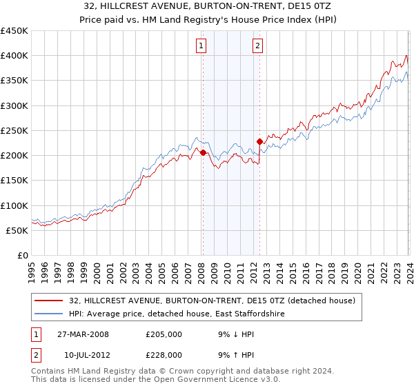 32, HILLCREST AVENUE, BURTON-ON-TRENT, DE15 0TZ: Price paid vs HM Land Registry's House Price Index