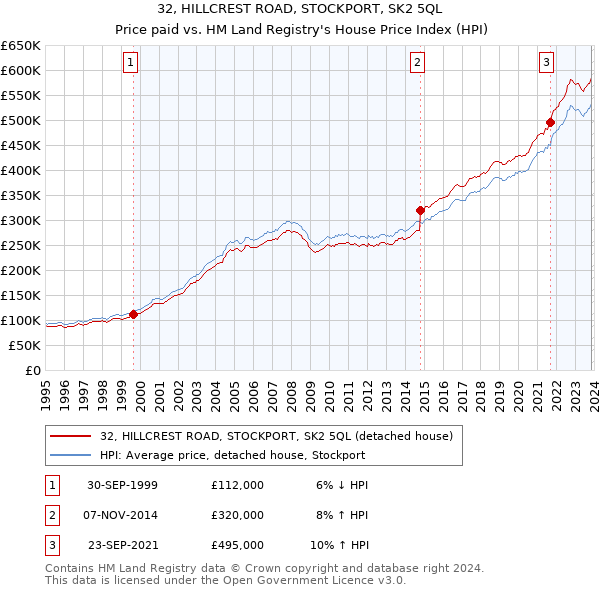 32, HILLCREST ROAD, STOCKPORT, SK2 5QL: Price paid vs HM Land Registry's House Price Index