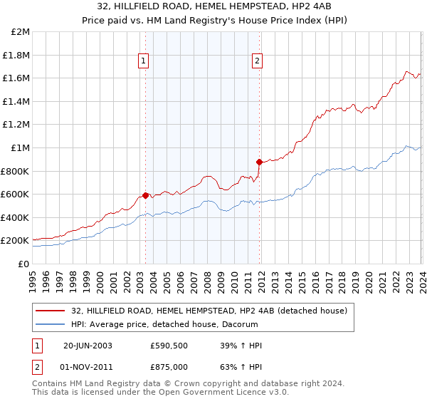 32, HILLFIELD ROAD, HEMEL HEMPSTEAD, HP2 4AB: Price paid vs HM Land Registry's House Price Index