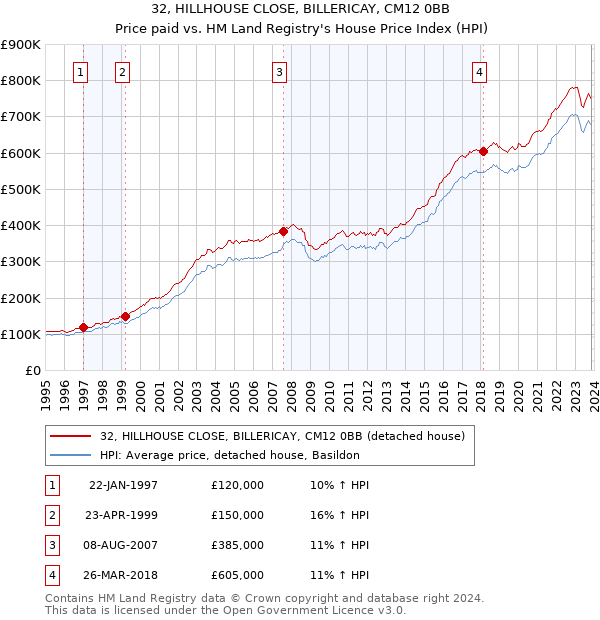 32, HILLHOUSE CLOSE, BILLERICAY, CM12 0BB: Price paid vs HM Land Registry's House Price Index