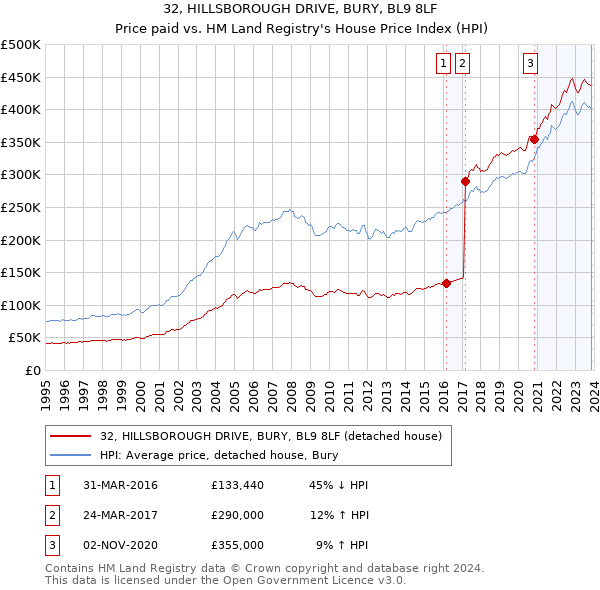 32, HILLSBOROUGH DRIVE, BURY, BL9 8LF: Price paid vs HM Land Registry's House Price Index