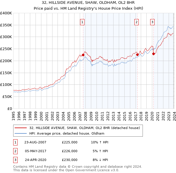 32, HILLSIDE AVENUE, SHAW, OLDHAM, OL2 8HR: Price paid vs HM Land Registry's House Price Index