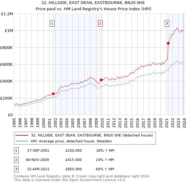 32, HILLSIDE, EAST DEAN, EASTBOURNE, BN20 0HE: Price paid vs HM Land Registry's House Price Index
