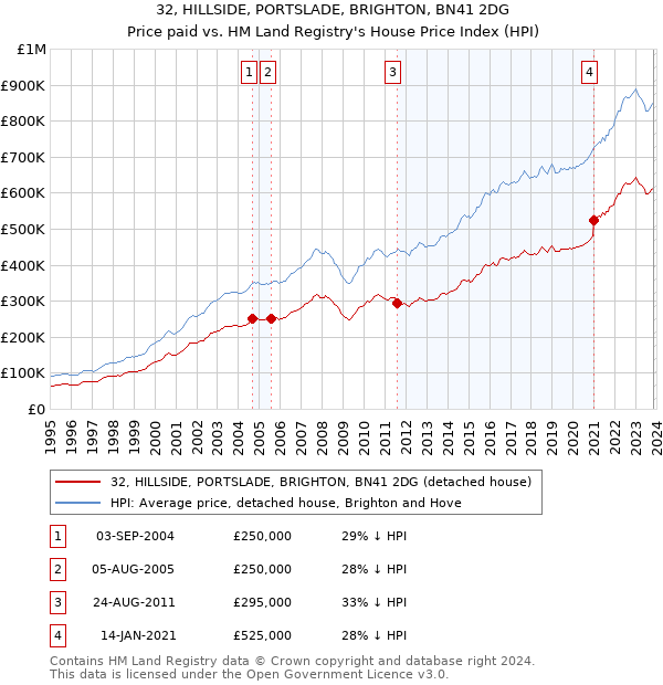 32, HILLSIDE, PORTSLADE, BRIGHTON, BN41 2DG: Price paid vs HM Land Registry's House Price Index