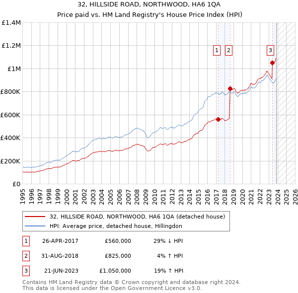32, HILLSIDE ROAD, NORTHWOOD, HA6 1QA: Price paid vs HM Land Registry's House Price Index