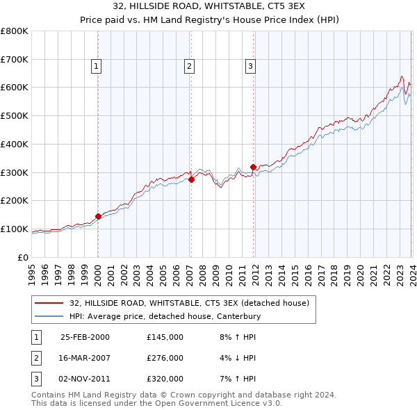 32, HILLSIDE ROAD, WHITSTABLE, CT5 3EX: Price paid vs HM Land Registry's House Price Index