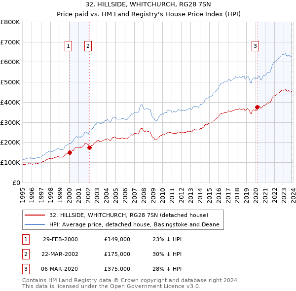 32, HILLSIDE, WHITCHURCH, RG28 7SN: Price paid vs HM Land Registry's House Price Index