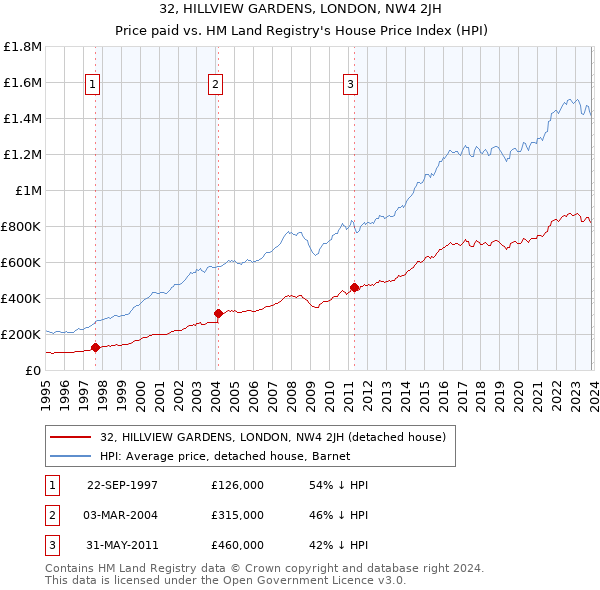 32, HILLVIEW GARDENS, LONDON, NW4 2JH: Price paid vs HM Land Registry's House Price Index