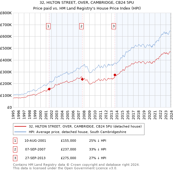 32, HILTON STREET, OVER, CAMBRIDGE, CB24 5PU: Price paid vs HM Land Registry's House Price Index
