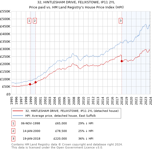 32, HINTLESHAM DRIVE, FELIXSTOWE, IP11 2YL: Price paid vs HM Land Registry's House Price Index