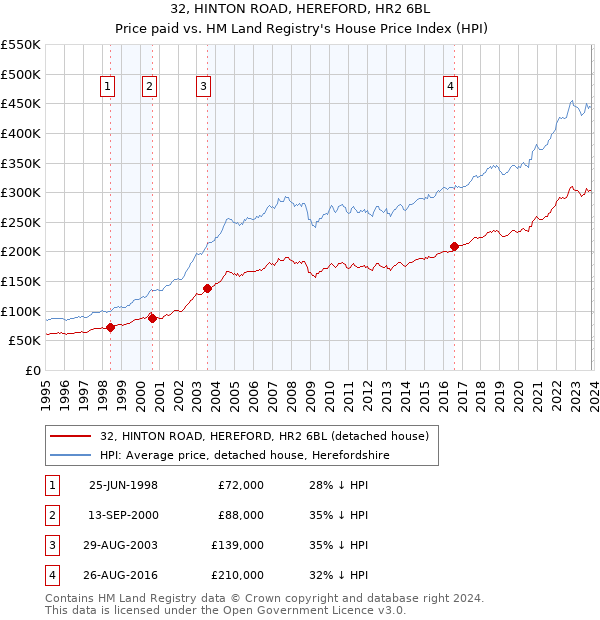 32, HINTON ROAD, HEREFORD, HR2 6BL: Price paid vs HM Land Registry's House Price Index