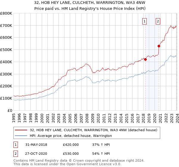 32, HOB HEY LANE, CULCHETH, WARRINGTON, WA3 4NW: Price paid vs HM Land Registry's House Price Index