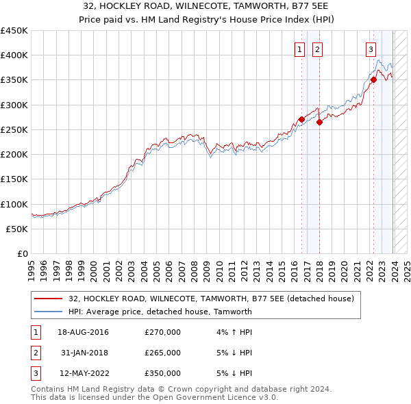 32, HOCKLEY ROAD, WILNECOTE, TAMWORTH, B77 5EE: Price paid vs HM Land Registry's House Price Index