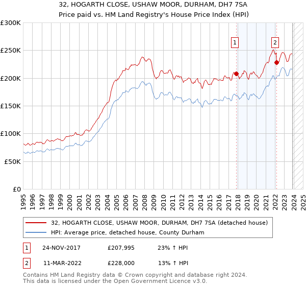 32, HOGARTH CLOSE, USHAW MOOR, DURHAM, DH7 7SA: Price paid vs HM Land Registry's House Price Index