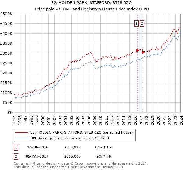32, HOLDEN PARK, STAFFORD, ST18 0ZQ: Price paid vs HM Land Registry's House Price Index