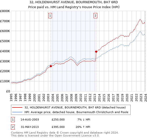 32, HOLDENHURST AVENUE, BOURNEMOUTH, BH7 6RD: Price paid vs HM Land Registry's House Price Index