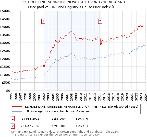 32, HOLE LANE, SUNNISIDE, NEWCASTLE UPON TYNE, NE16 5NH: Price paid vs HM Land Registry's House Price Index