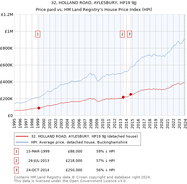 32, HOLLAND ROAD, AYLESBURY, HP19 9JJ: Price paid vs HM Land Registry's House Price Index
