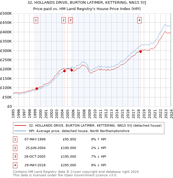 32, HOLLANDS DRIVE, BURTON LATIMER, KETTERING, NN15 5YJ: Price paid vs HM Land Registry's House Price Index