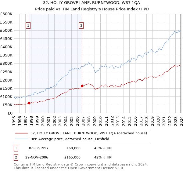 32, HOLLY GROVE LANE, BURNTWOOD, WS7 1QA: Price paid vs HM Land Registry's House Price Index