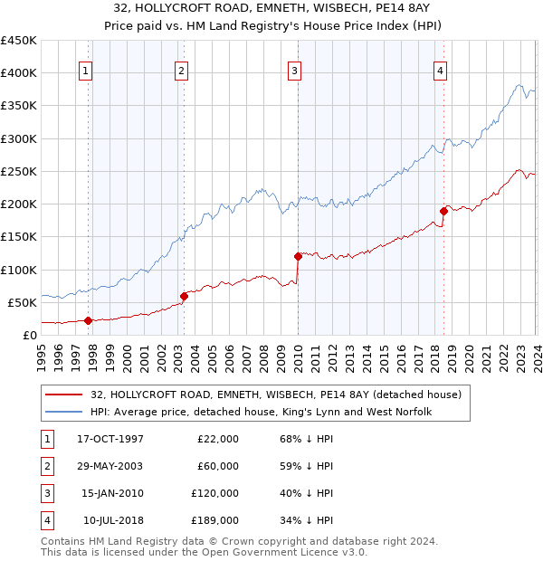 32, HOLLYCROFT ROAD, EMNETH, WISBECH, PE14 8AY: Price paid vs HM Land Registry's House Price Index